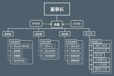 万科、华润、万达内部管理架构与投资项目管理的比较分析